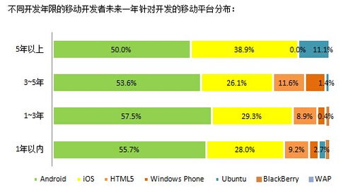 2014中國軟件開發者調查報告 移動應用與游戲開發技術應用特點分析